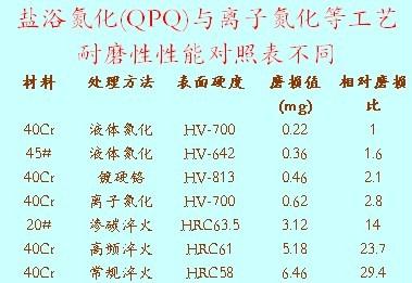 盐浴渗氮